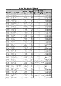 开放式基金单位资产净值日报(XXXX-03-01)