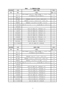 土地开发整理-预算表(样本)