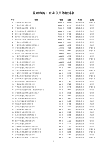 监理和施工企业信用等级排名