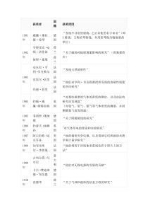 历届诺贝尔物理学奖得主及成就