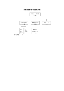 某建筑公司总承包部财物资金部部门组织机构图