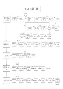 商务部工作流程