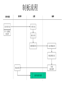 服装行业-制板流程