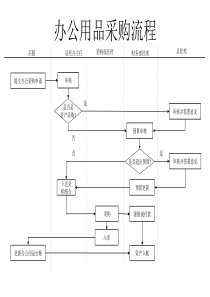 服装行业-办公用品采购流程