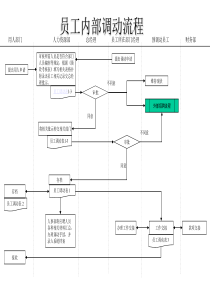 服装行业-员工内部调动流程