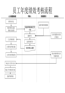 服装行业-员工年度绩效考核流程