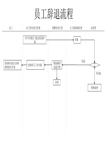 服装行业-员工辞退流程