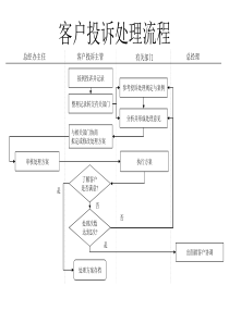 服装行业-客户投诉处理流程