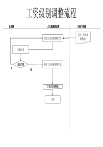 服装行业-工资级别调整流程