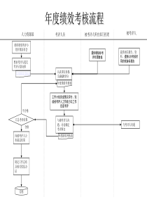 服装行业-年度绩效考核流程