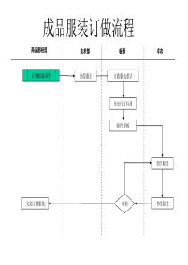 服装行业-成品服装订做流程