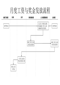 服装行业-月度工资与奖金发放流程