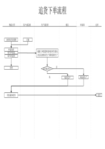 服装行业-营运部-追货下单流程