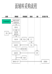 服装行业-面辅料采购流程