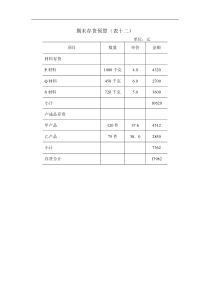 期末存货预算（表十二）