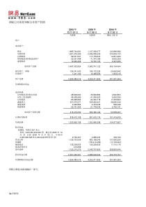 网易公司未经审核合并资产负债hk-58854