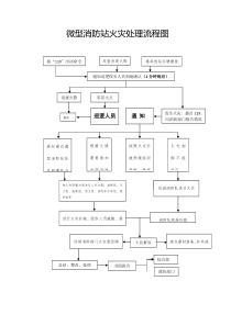 微型消防站火灾处理流程图