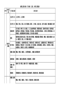 最新建筑工程10大分部(子分部)工程、分项工程划分