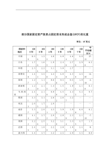 部分国家固定资产投资占固定资本形成总值(GFCF)的比重