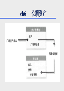 长期资产(2)