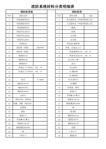 消防材料分类明细表