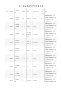 各种机械零件的许用安全系数