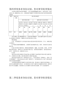 第四季度患者身份识别、查对督导检查情况