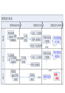 预算报告体系关系