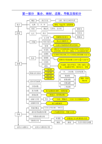 高中数学知识板块结构关系图(理科)