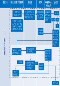 PPP项目操作流程图