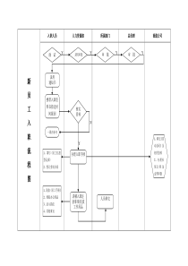 公司员工入职流程图及标准