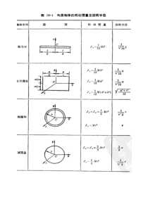 转动惯量及回转半径公式表