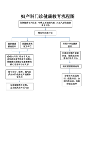 妇产科科门诊健康教育流程图