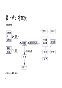 七年级上册数学知识结构图