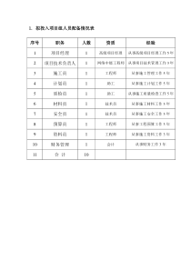 拟投入项目组人员配备情况表