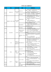 销售费用审计方案