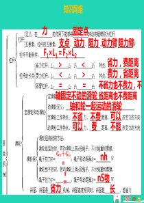 八年级物理下册第十二章简单机械章末小结习题课件(新版)新人教版