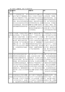 TOC与MRPII、JIT产生背景比较