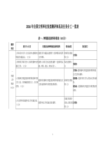 2016年全国文明单位复查测评体系及任务分工一览表