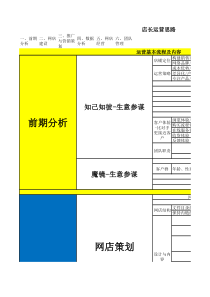 【电商机密】店长运营思路超详细