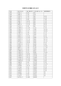 中国历年GDP数据(1978-2017)