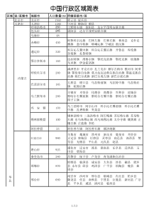 中国行政区域划分表