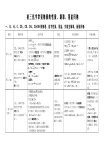 初中化学常见物质的性质、用途归纳