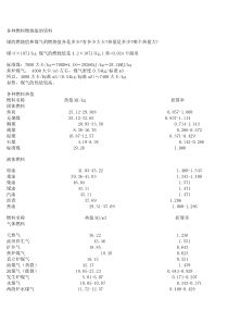 各种燃料燃烧值的资料