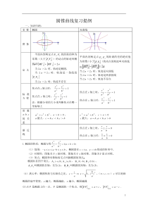 圆锥曲线复习提纲-与重要题型