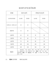 6S缺失评比处罚标准