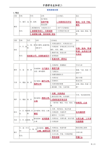 执业中药师《药二》复习资料—打印版