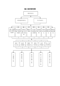 施工组织架构图