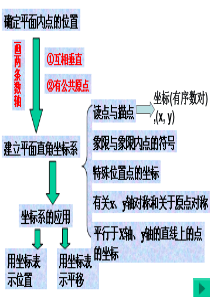 初中数学【7年级下】平面直角坐标系复习(2) (24)