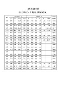 生物质燃料的成分析和低位热值